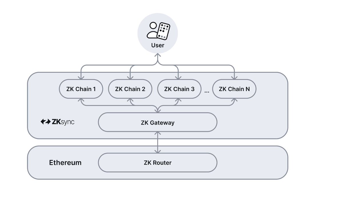 zksync's tweet photo. ZKsync was designed from the ground up to make this vision a reality.

The Elastic Chain is comprised of several key components:

1️⃣ ZK chains. Custom, autonomous rollups, validiums, or volitions. Built using the ZK Stack framework. Operated independently, yet interconnected.

2️⃣ ZK Gateway. Middleware between Ethereum and the ZK chains, and facilitates full interoperability between ZK chains and optimizes Ethereum interactions.

3️⃣ ZK Router. Manages network state and shared liquidity between ZK chains.

Messages and native crypto-assets can be passed freely and trustlessly between ZK chains, with no third party bridges or capital required.