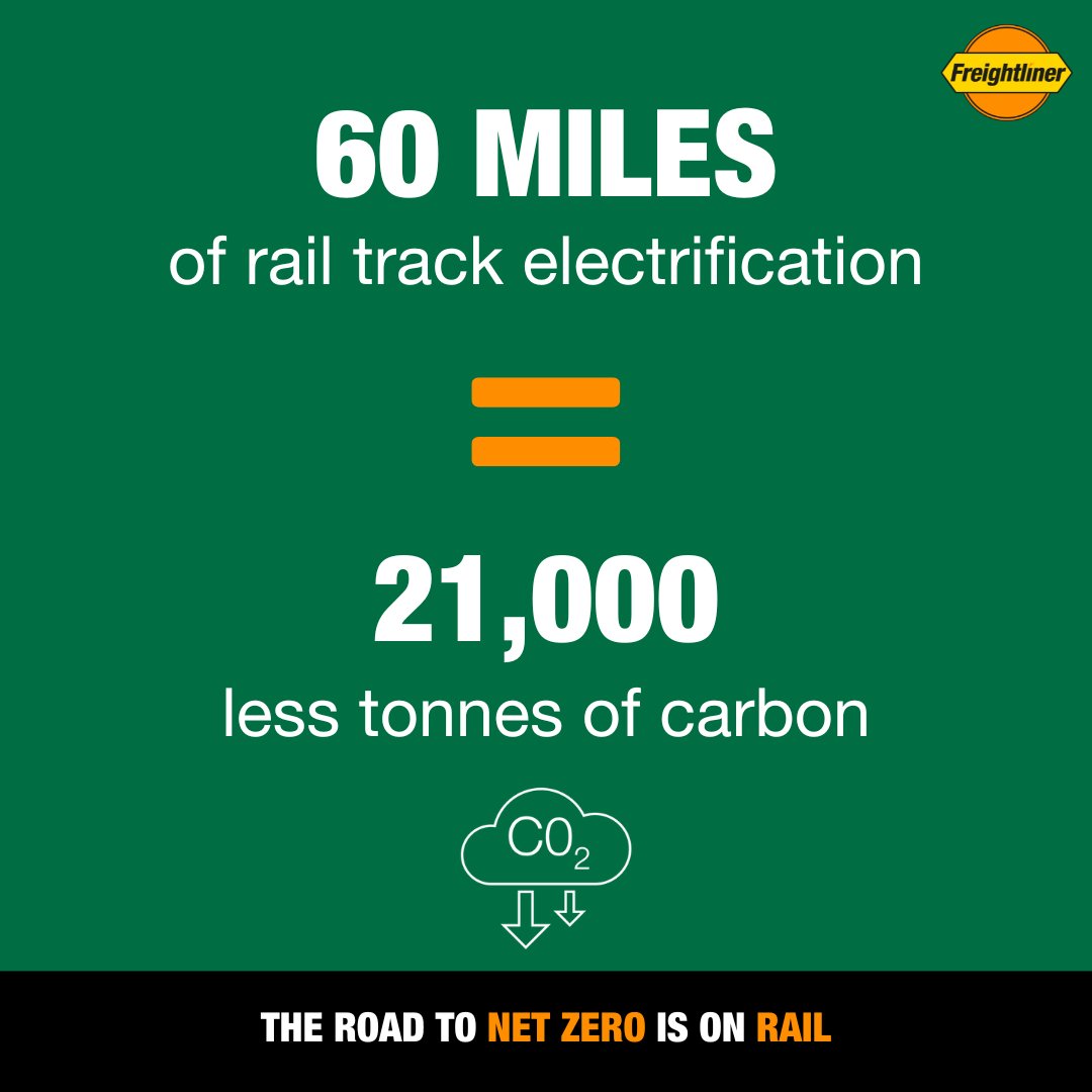 RailFreight's tweet photo. Just 60 extra miles of electrification infill on the UK rail network would allow for 2 million more miles of electric freight trains every year creating a 92% reduction in emissions. 

The road to net zero is on rail – that’s innovation in motion. https://t.co/bqF5Qq84q7