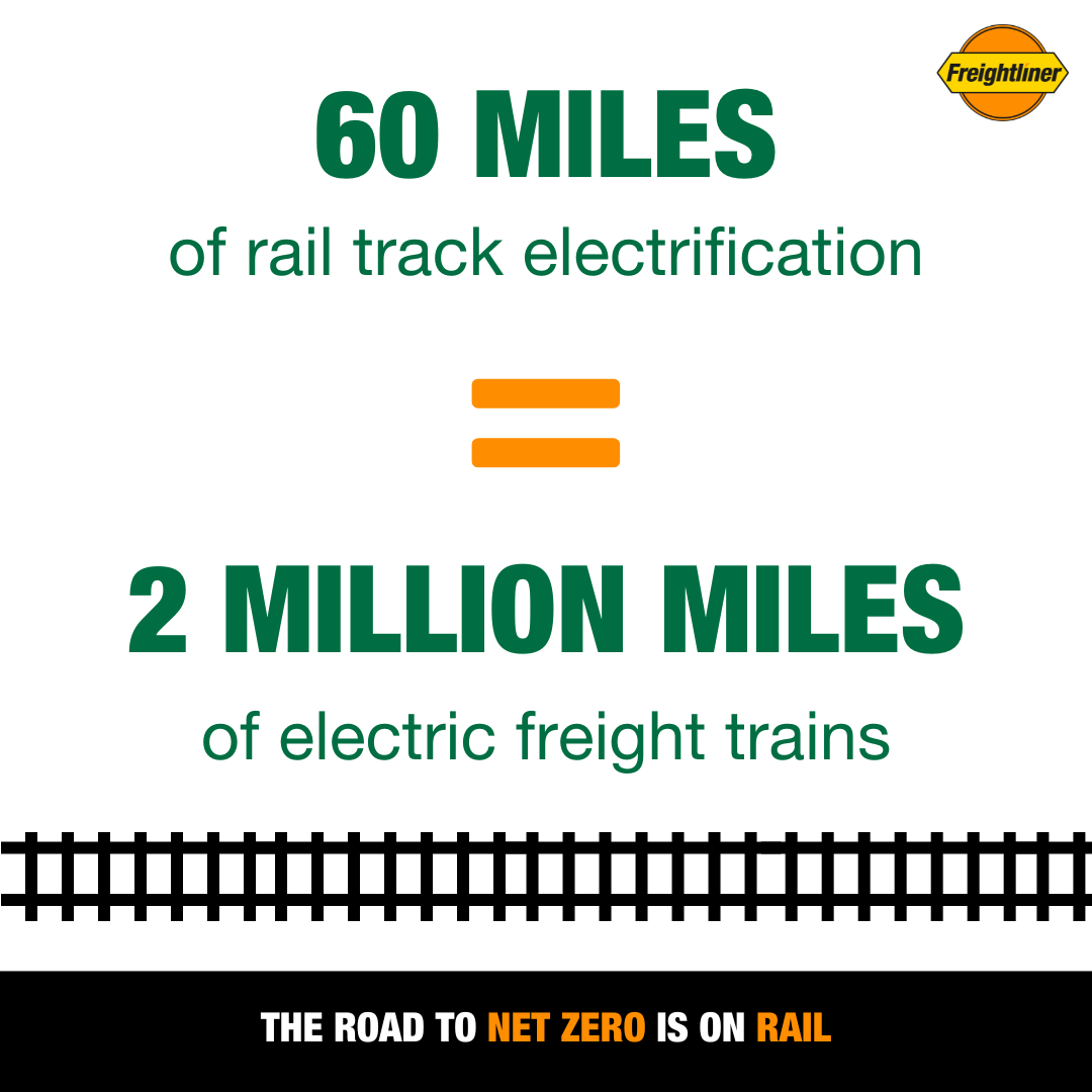 RailFreight's tweet photo. Just 60 extra miles of electrification infill on the UK rail network would allow for 2 million more miles of electric freight trains every year creating a 92% reduction in emissions. 

The road to net zero is on rail – that’s innovation in motion. https://t.co/bqF5Qq84q7