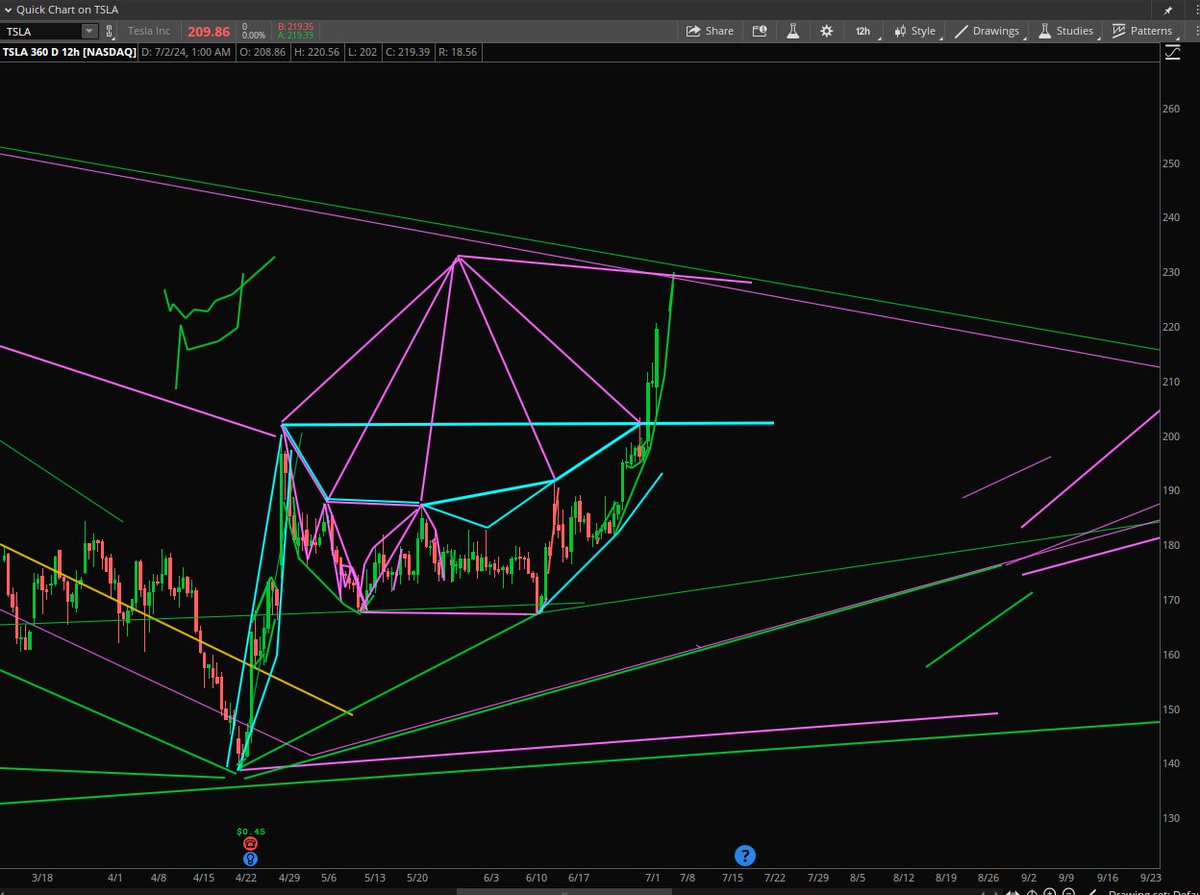 Stock Pattern Pros/Tim tweet media