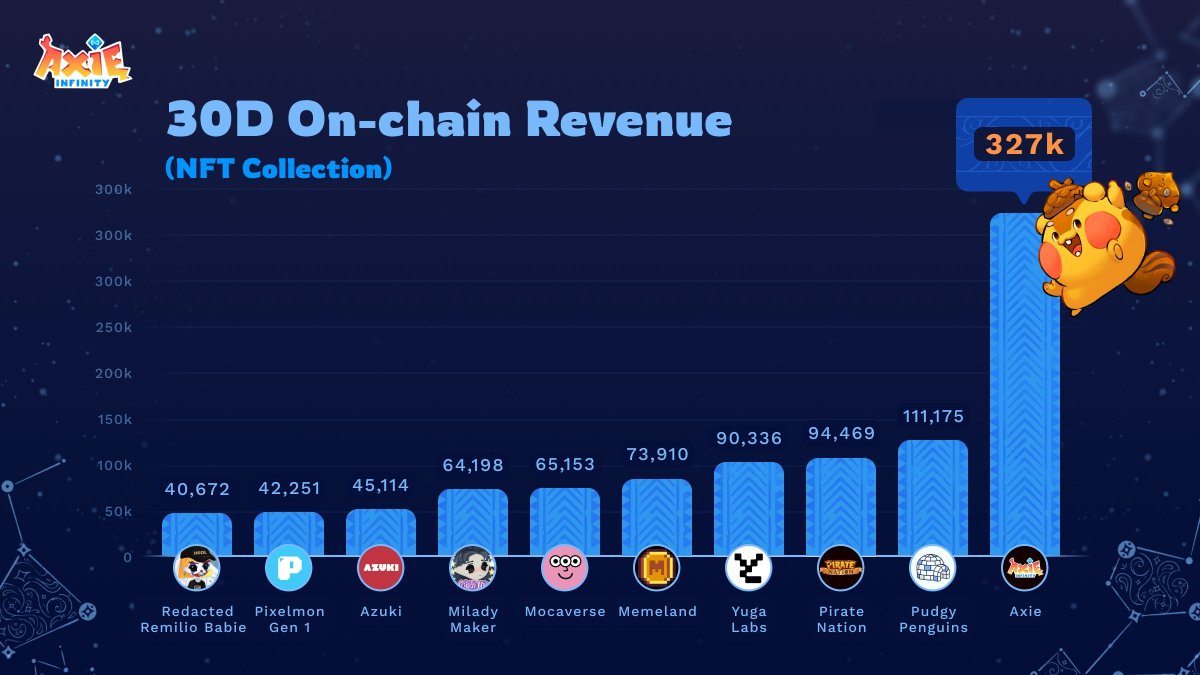 Jihoz_Axie's tweet photo. Where do we go from here?

Some predictions for the rest of 2024…

By no means comprehensive. 

I am not a prophet but this is my third cycle and 6th year of continuous work here...

Macro
• Trump will win and usher in a new age of crypto-friendly regulation
Projects will become more aggressive with buyback and burns for their tokens thereafter — causing tokens to have a stronger source of demand based on protocol-usage.

• There will likely be another SVB banking mini-crisis. This time it may be in Europe or Asia. This will cause a fresh flow of liquidity as the US government is forced to swap freshly printed dollars in exchange for rapidly-depreciating Treasury bonds. Remember, when it comes to crypto prices, liquidity leads the way and most other things are noise as this @Delphi_Digital chart elucidates.

Web3 Gaming
• Games will start to iterate and experiment more with new strategies to maintain community + attention post TGE. Teams will find it’s hard and start to have to solve the “sustainability” around token incentives, just as Axie has had to. Axie was first, but everyone will learn that all web3 games have to find ways to become more efficient and calculated with incentives.

• H2 will be more PVE than PVP for web3 gaming. Now that the king has been established and Ronin is on the path to opening up via the permissionless zkEVM and L2 chains, there will be less animosity between the web3 gaming spaces underdogs and Ronin. This is due to mutual benefit as Ronin begins to welcome teams and onboard them at a faster clip as things begin to open up. There will be less teams that resent the Ronin effect and more teams hopeful that they can harness its power themselves one day.

Ronin
• The first Ronin games were relatively casual. The next generation of Ronin games will display more complex gameplay loops, social interactions, and economic systems. When we think of the games that are no-brainers for the integration of web3 tech we think of games like Eve Online and RuneScape. MMOs with deep economies and complex social interactions. People are excited about Lumiterra. Pixels is getting deeper as the team iterates on the gameplay mechanics and economy.

 What other MMOs will be revealed in 2024 on Ronin?

Axie
• Axie has started to grow a bit but, if we’re being honest, has been a bit too defensive for a while now. Axie is actually dealing with dynamics that have never been solved in Web3 gaming before. Expect more aggressive experimentation from Axie in H2. Whether it be the premium bounty board, on-chain guilds, upgrades to the staking system, continued improvements on Homeland's core loop, or Origins PVE mode— Axie’s second half is looking spicier than the first half, which was more about getting the growth engine into gear again (Bounty Board V1) and reconfiguring roadmaps that needed long tweaking.

----------------------------------

This is an important period. There’ll be plenty of mud. We’ll need our grit as always. This space is not about what we do when things are going smoothly. It’s about how consistent we can be to our path. Our vision.

We have an opportunity in front of us that only comes around once every 35 years. The chance to use gaming as the primary use case for a technology that can upend everything we know. The last clear analog is https://t.co/hVOWeIziPH and how it pushed the adoption of the internet, especially in places like South Korea.

Embrace the hate. Use it as fuel. As fire.

We move forward as one.

Jihoz