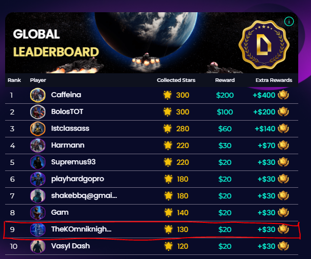 Climbing up the rankings, new global leaderboards 🔥🔥😍😍 @worldofdypians  #Rewards #Web3metaverse #web3game<a href="/tag/rewards"class="tags"><span>#rewards</span></a><a href="/tag/web3metaverse"class="tags"><span>#web3metaverse</span></a><a href="/tag/web3game"class="tags"><span>#web3game</span></a>