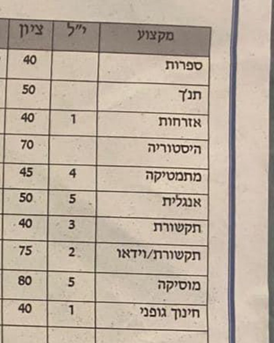 BarkolAmir's tweet photo. זה מדהים. מישהו מהשכבה שלי קיבל השבוע תואר ברפואה בהצטיינות והעלה לפייסבוק תמונה של התעודה שלו מכיתה י״א. https://t.co/PiwZH8IGHg