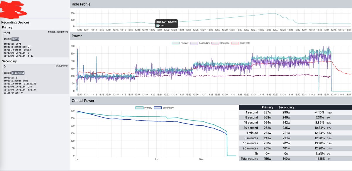 Again; powermeters and measurement error. It's realy a thing! Thx Indievelo, dualrecording.com and <a href="/dcrainmakerblog/">Ray Maker</a>  to make this easy to evaluate with all the software tools.