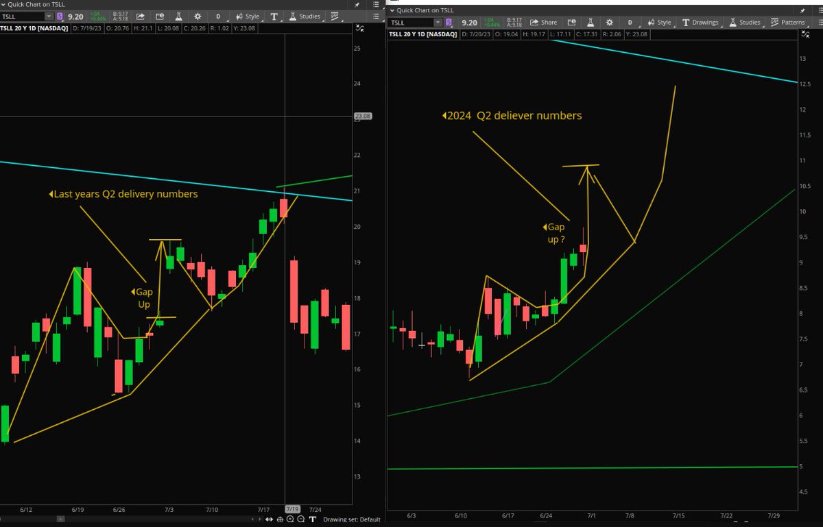Stock Pattern Pros/Tim tweet media