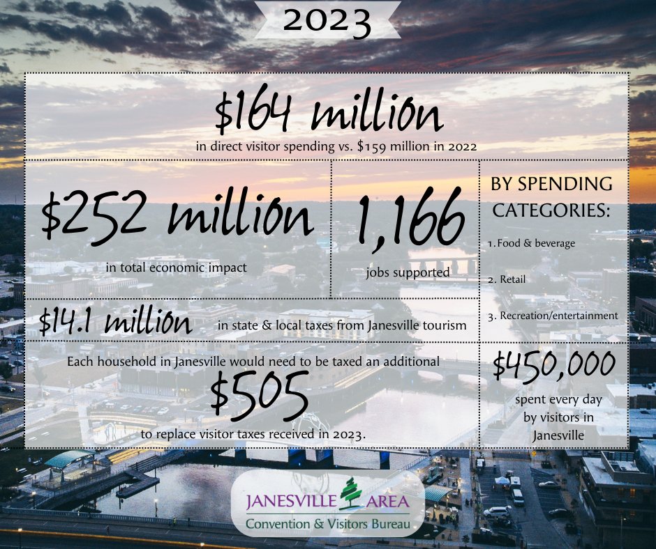 JanesvilleCVB1's tweet image. Janesville's 2023 tourism numbers are in, and it was another record-breaking year! Visitor spending reached $164 million, driving a total economic impact of $252 million. 

Read more: janesvillecvb.com/blog/details/i…
