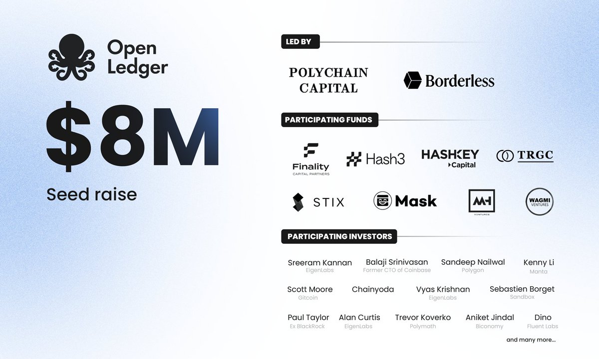 Openledger (@openledgerhq) on Twitter photo Glad to announce @OpenLedgerHQ - The sovereign data blockchain’s $8 million seed round led by <a href="/polychaincap/">Polychain Capital</a> & <a href="/borderless_cap/">Borderless</a> .
OpenLedger addresses the bottleneck of data in AI by making the infrastructure for data lifecycle verifiable, permissionless, and censorship-free! Glad to announce @OpenLedgerHQ - The sovereign data blockchain’s $8 million seed round led by <a href="/polychaincap/">Polychain Capital</a> & <a href="/borderless_cap/">Borderless</a> .
OpenLedger addresses the bottleneck of data in AI by making the infrastructure for data lifecycle verifiable, permissionless, and censorship-free!