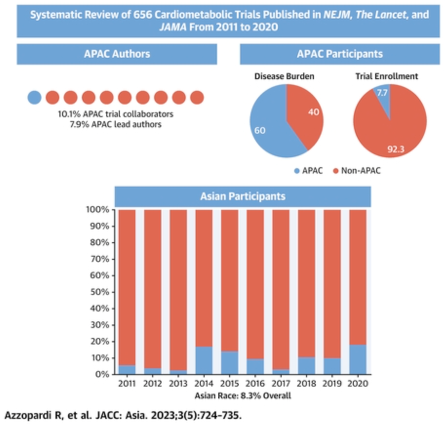 Adam Nelson (@ajnelson) on Twitter photo Thanks for the opportunity <a href="/ProfSNicholls/">Steve Nicholls</a> & <a href="/lamcardio/">Carolyn Lam</a> ...
Despite housing 60% of the global burden of CVD, our earlier work has shown that < 10% of participants enrolled in seminal cardiometabolic studies are from APAC.
Huge opportunities
<a href="/the_apcmc/">The Asia Pacific Cardiometabolic Consortium</a>
jacc.org/doi/abs/10.101… Thanks for the opportunity <a href="/ProfSNicholls/">Steve Nicholls</a> & <a href="/lamcardio/">Carolyn Lam</a> ...
Despite housing 60% of the global burden of CVD, our earlier work has shown that < 10% of participants enrolled in seminal cardiometabolic studies are from APAC.
Huge opportunities
<a href="/the_apcmc/">The Asia Pacific Cardiometabolic Consortium</a>
jacc.org/doi/abs/10.101…
