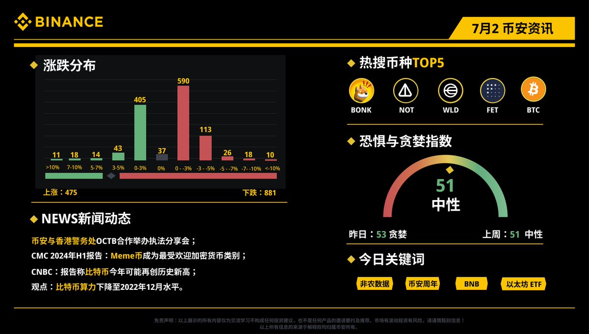 📰每日资讯看#币安！ 7月2日（周二）资讯小报热搜币种： $BONK $NOT $WLD $FET $BTC 🔸币安与香港警务处OCTB合作举办执法分享会；  🔸CMC 2024年H1报告：Meme币成为最受欢迎加密货币类别； 🔸观点：比特币算力下降至2022年12月水平。