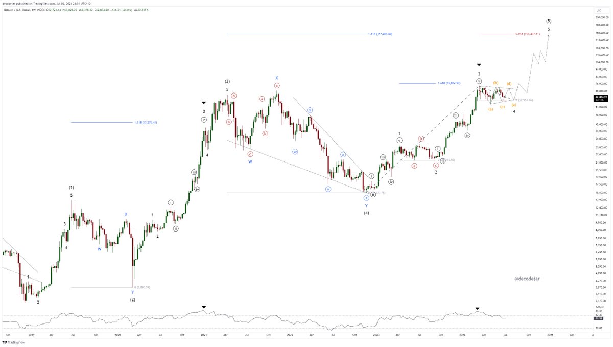 decodejar's tweet photo. I've said many times that my preferred target for #Bitcoin is 157k, and I've charted it many times too. I'll link one below.

Today I'm reconsidering this count, where we are in a wave 4 with just one last (and large) push higher left to go, and there's a lot to like.

Those that have been following me for a while will know I have resisted this count. Back in April, the correction was just too short relative to wave 2 for me to consider it a wave 4, but things have dragged on and on, and got pretty boring, and as a result this count has become quite compelling.

Waves 2 and 4 are now similar in time, if lacking alternation; and wave 3 is an almost perfect 1.618 extension of wave 1, in both macro waves 3 and 5.

I've drawn wave 4 as a triangle here, which assumes the bottom is in, so that I could project a 0.618 extension for wave 5 from the lower trendline of where the triangle might complete.

That 0.618 extension lands at exactly the same level as my main target, 157k, which you can measure as a 1.618 extension of the depth of macro wave 4.

Coincidence or confluence? Probably a bit of both, and I wouldn't take it too seriously, but it's also pretty hard to ignore!

Probably doesn't play out like this, but I think it could still land somewhere close. Not a prediction, just my main target 🤞