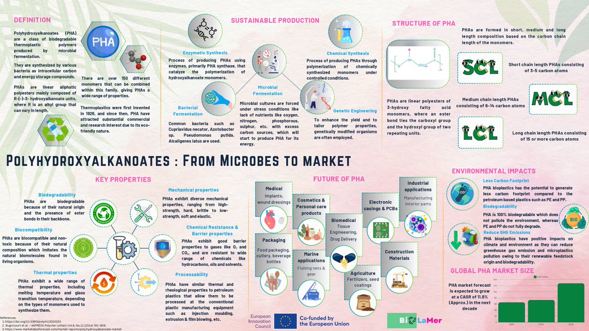 Explore our latest infographics on PHA detailing, how microbes🦠 enter into market💹 as biopolymers.
<a href="/BiolamerP3938/">Biolamer Project</a> <a href="/ambercentre/">AMBER</a> <a href="/AquaSilico/">AquaInSilico</a> <a href="/soclinetech/">SocLineTech Solutions</a> <a href="/tcddublin/">Trinity College Dublin</a>