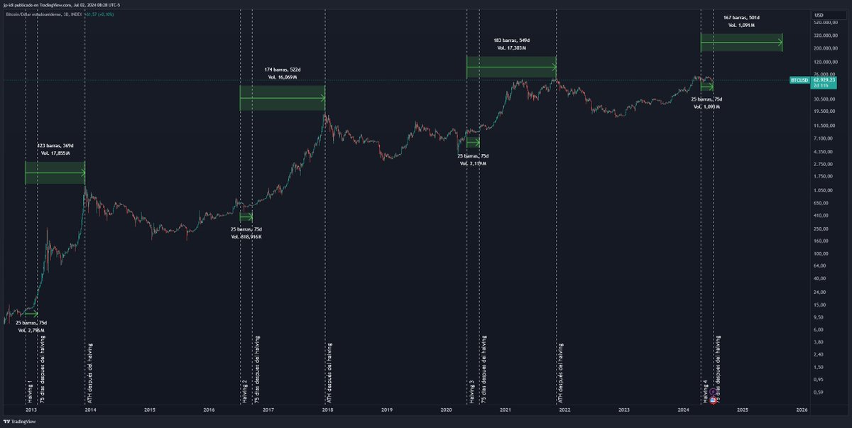 JpInversionista's tweet photo. Han transcurrido 75 días desde el último halving de Bitcoin. Al comparar el comportamiento de Bitcoin en el mismo periodo tras cada halving anterior, encontramos los siguientes patrones:

Primer Halving: Durante los primeros 50 días, Bitcoin mantuvo un rango estable, seguido de un movimiento alcista. Al día 75, el precio había ascendido aproximadamente un 80%.

Segundo Halving: Inmediatamente después del halving, el precio de Bitcoin cayó un 27%. Para el día 75, estaba un 8% por debajo del precio registrado el día del halving. Posteriormente, inició una recuperación alcista que eventualmente llevó su precio a nuevos máximos históricos.

Tercer Halving: El precio el día del halving era aproximadamente $9,800, y 75 días después cerró en $9,700. Durante este periodo, el precio mostró poca volatilidad y se mantuvo en un rango estrecho. Pasados los 75 días, el precio salió de este rango y eventualmente experimentó un movimiento parabólico hacia su máximo histórico (ATH).

Cuarto Halving: El día del halving, el precio cerró en $63,800, y 75 días después se sitúa en $62,800. El precio ha permanecido en un rango durante este tiempo, lo que sugiere que, si la historia se repite, podríamos estar cerca de un nuevo movimiento alcista que podría llevar a Bitcoin a alcanzar nuevos máximos históricos.

Es importante considerar que en los dos últimos halvings, el precio de Bitcoin tardó más de 500 días en alcanzar el pico más alto del ciclo posterior al halving. Si esta tendencia persiste, el precio más alto de este ciclo podría alcanzarse después de agosto de 2025.