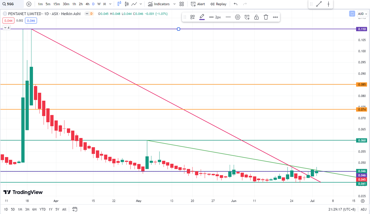 BlessedIM007's tweet photo. $5GG #5GG $5GG.AX
Another chart based trade! Let's see how it'll play out.🤞
CF+ Company with last placement of $4m at 7.2c few months ago, worth some research imo.😇
Disc: Held https://t.co/ROUWl7EQpX