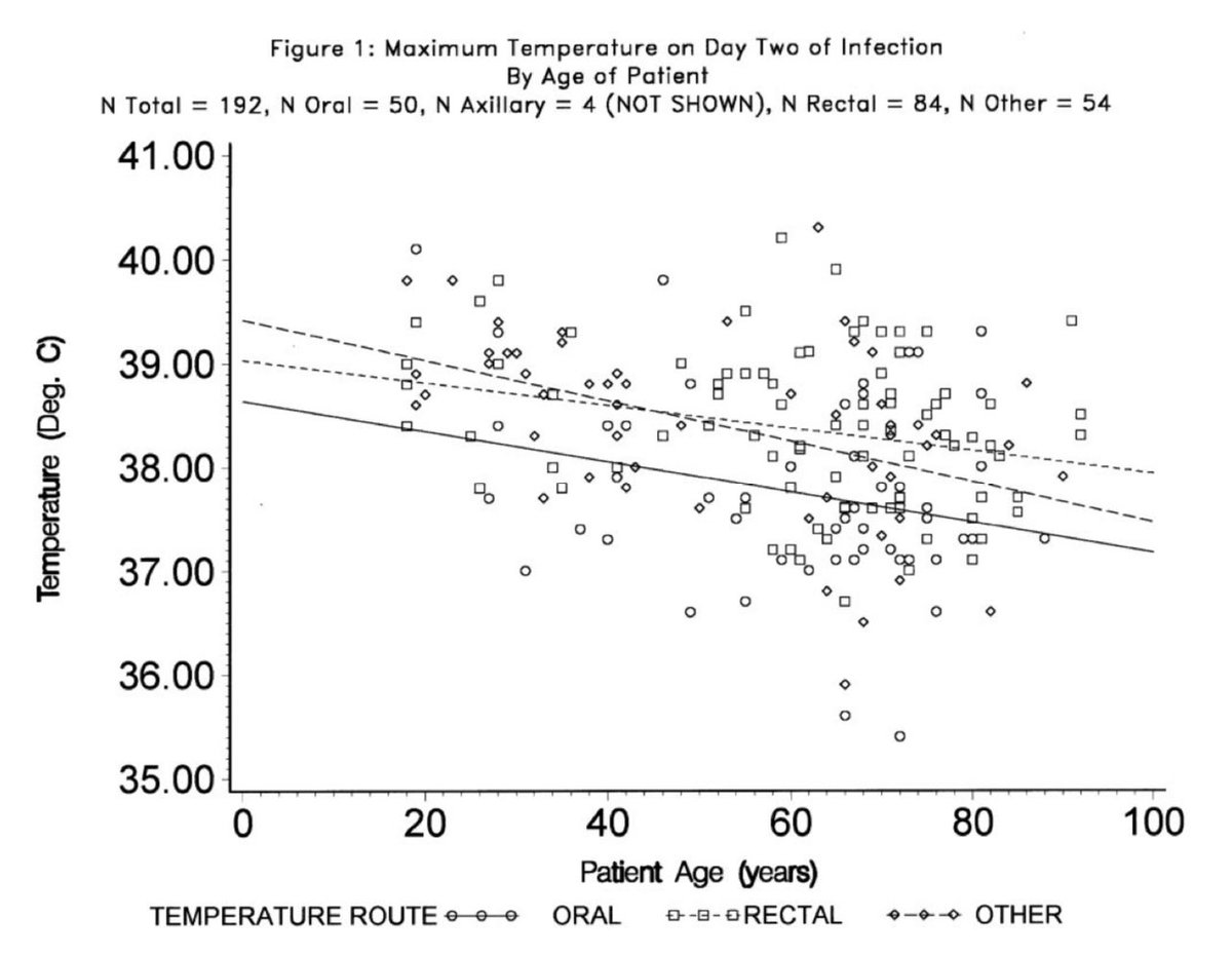 Los adultos mayores tienen temperatura media más baja que la población general tanto en estado basal como en procesos infecciosos. 

No es infrecuente ver abuelitos con procesos infecciosos severos y sin elevación térmica clínicamente significativa (>38.0°) NO LO OLVIDES!