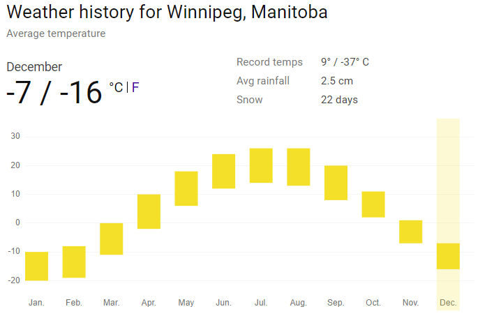brianrgagne's tweet photo. I am certainly not saying Winnipeg is a highly coveted spot for NHL players, but folks like @frankcorrado22 @tsn who state on national television that we average -42 degrees (Celsius) are very misinformed.  #gojetsgo #nhljets https://t.co/RecrA0z9Tg