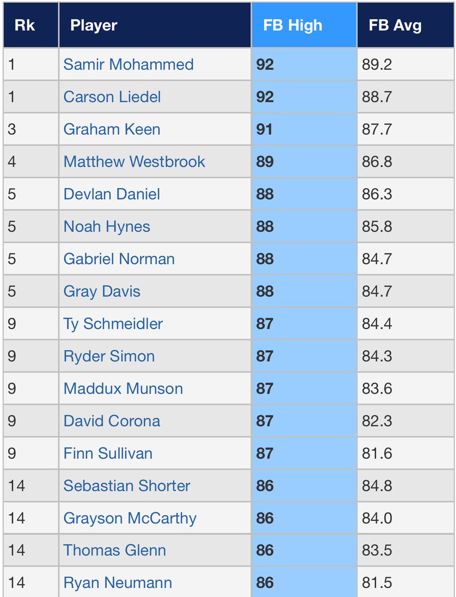 Top FB velos 7/1 at 15u #PGWS 

perfectgame.org/Events/Stats/D…