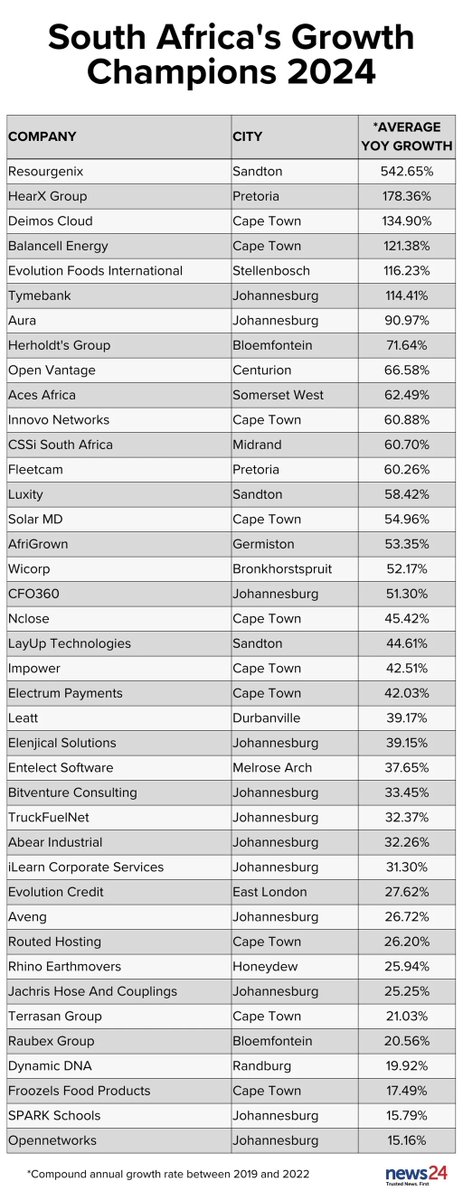SA's fastest-growing companies: