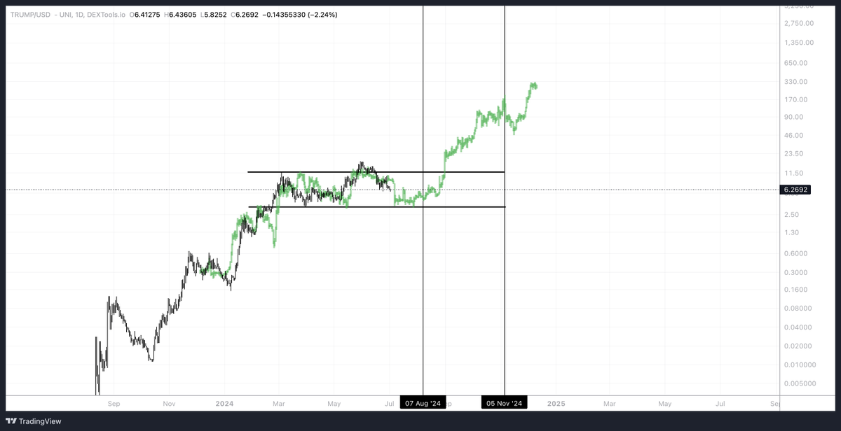 I believe we have roughly 40 days to accumulate as much $TRUMP as possible.