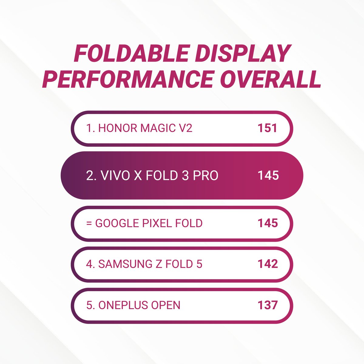 DXOMARK's tweet photo. The @Vivo_GLOBAL #XFold3Pro's main screen provided an excellent display experience for a foldable phone. Its anti-reflective film significantly improved readability under sunlight and minimized the visibility of the crease. https://t.co/o54qT9Fe70