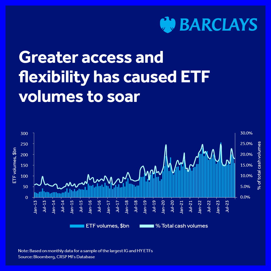 BarclaysCIB's tweet photo. The popularisation of #bondETFs and new European regulations could herald a new level of openness and access for #FixedIncome. But our analysts reveal this will have mixed results for trading costs.