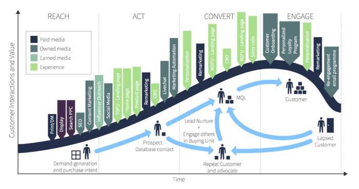 How to create a customer experience strategy across the full lifecycle dlvr.it/T93dtF