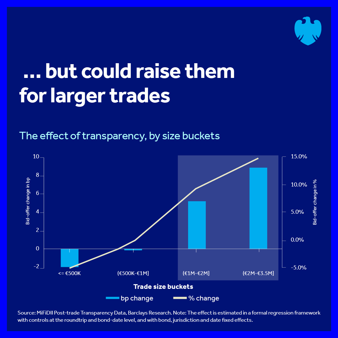 BarclaysCIB's tweet photo. The popularisation of #bondETFs and new European regulations could herald a new level of openness and access for #FixedIncome. But our analysts reveal this will have mixed results for trading costs.
