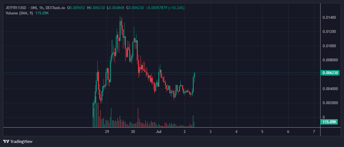 0xkitty69's tweet photo. $Jeffry bouncing hard off the bottom

Given at $1M
ATH at $6M
Currently at $2.5M https://t.co/cMCexPPXMc