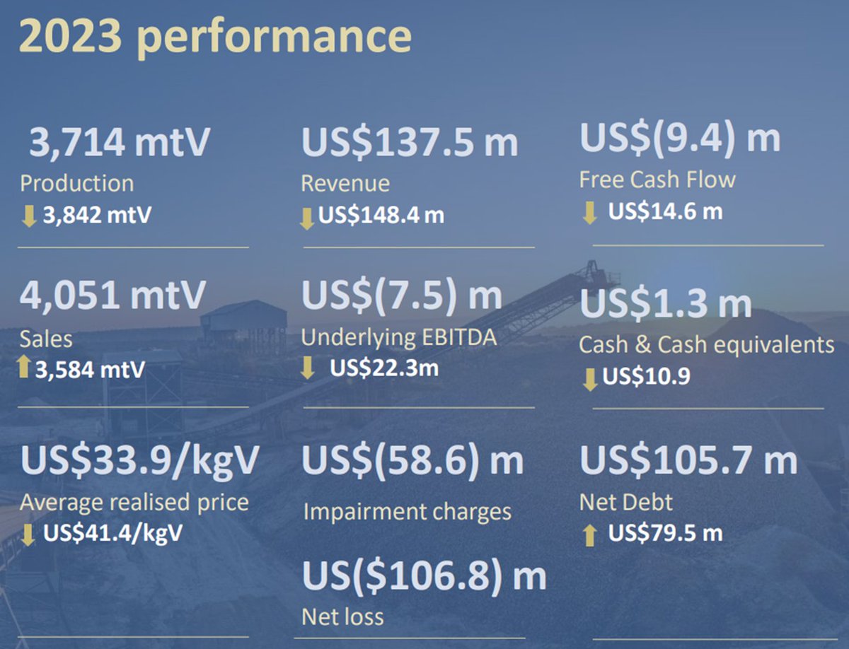 This afternoon, Bushveld Minerals 2023 Full Year Performance was presented during an investor session by Chief Executive Officer, Craig Coltman and Chief Financial Officer, Robbie Taylor.

Below is the summary of the report