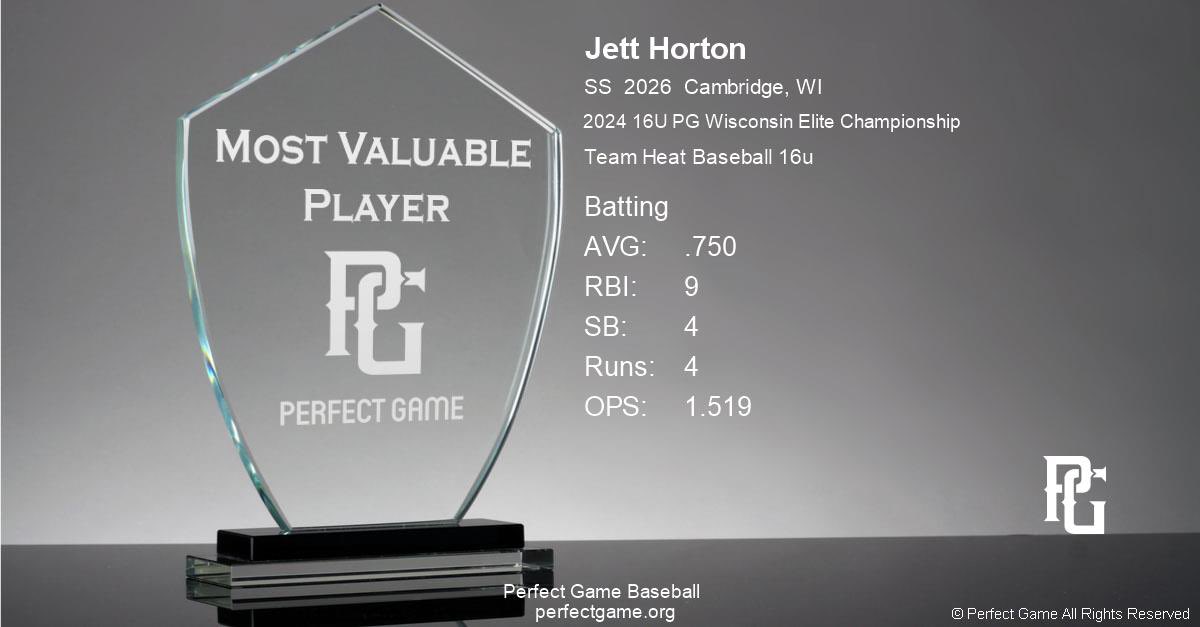 Jett_Horton23's tweet photo. This past weekend I was awarded the Most Valuable Player award for the Perfect Game WI Elite Championship Tournament.
I went 9/12 with a 750. batting average with an OPS of 1.519 and had 9 RBI’s.
@PG_WiscMinn #pgwi #classof2026 https://t.co/Arl3y28Nz2