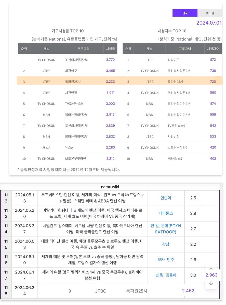 ZHCHARTS's tweet photo. 📺📈| Talk Pawon 25 O’clock Viewership

JTBC’s Talk Pawon 25 O’clock episode featuring Zhang Hao &amp; Ricky marked a nationwide viewership of 3.23% and ranked #3 in top TV programs viewed in Korea on July 1st

—The first Talk Pawon episode to surpass 3.0% ratings in the past 7 weeks https://t.co/eMXYLtXFbo
