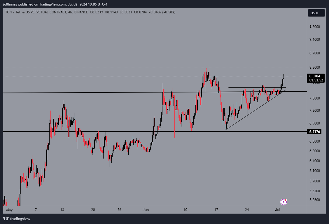 CryptoGodJohn's tweet photo. $TON one of the best looking coins in the market rn https://t.co/wEQa8vphFP