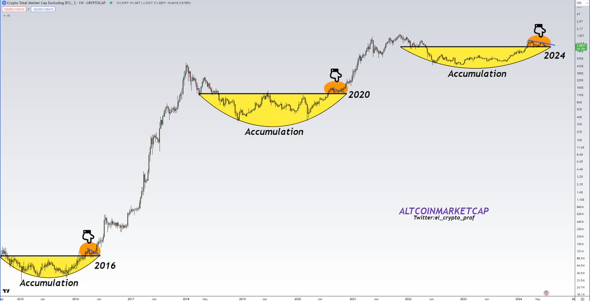el_crypto_prof's tweet photo. #Altcoins 

I know the market is really boring at the moment.

Timing is not easy, but if you ask me, we will see a huge breakout from the re-accumulation range for Altcoins within the next 5 weeks. 

- Take a look at 2016 and 2020. Same scenario.

Just a question of time imo.🤝 https://t.co/jnnIvL9VBj