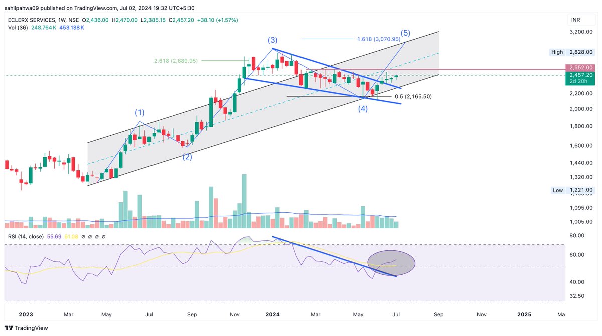 Sahilpahwa09's tweet photo. Bookmark IT!!!!
Looks like we are rising in the 5th up!!!!
Fastest moves above 2550
Can do 3000+ in the 5th up!!!
#Eclerx
#Stockmarketindia https://t.co/aQS57dwNm3
