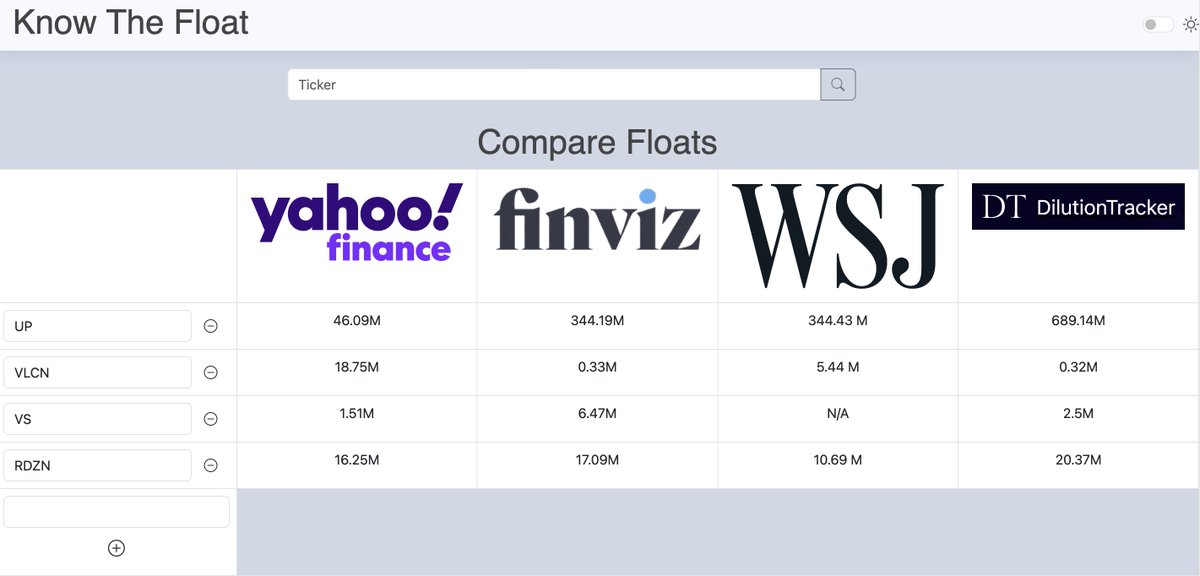 KnowTheFloat's tweet image. Friday Morning Market Review

$UP ~700m - Biggie
$VLCN ~300k
$VS ~2.5m
$RDZN ~20m - Up on ER

Fades on the menu.

Stay safe w/ #KnowTheFloat

#StockMarket #trading #lowfloats #smallcaps #intraday #Tuesday