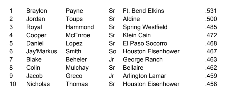 6A Top 10 Batting Average leaders for 2024!

See the top 200 batting averages in our season stats document!

txhighschoolbaseball.com/onlinestore/

<a href="/payne_braylon/">Braylon Payne</a> <a href="/JordanToups5/">Jordan Toups</a> <a href="/royal_hammond1/">Royal Hammond</a> <a href="/CooperMcenroe/">Cooper McEnroe</a> @prettyboiidani <a href="/BehelerBlake/">Blake Beheler</a> <a href="/ColinMulcahy24/">Colin Mulcahy</a> <a href="/thejacobgreco/">Jacob Greco</a> <a href="/nicknolimit06/">Nicholas Thomas</a>