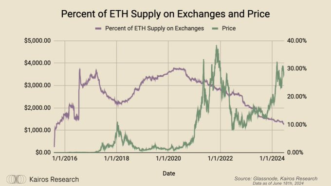 Here's why $ETH ETF will surprise everyone 👀

Dive in to learn:

- Phases of this bull market
- Why we're more bullish than most on $ETH
- Supply vs Demand Dynamics

1) Phases of the Bull Market

This bull market was clearly led by the hype behind the $BTC ETF and then the