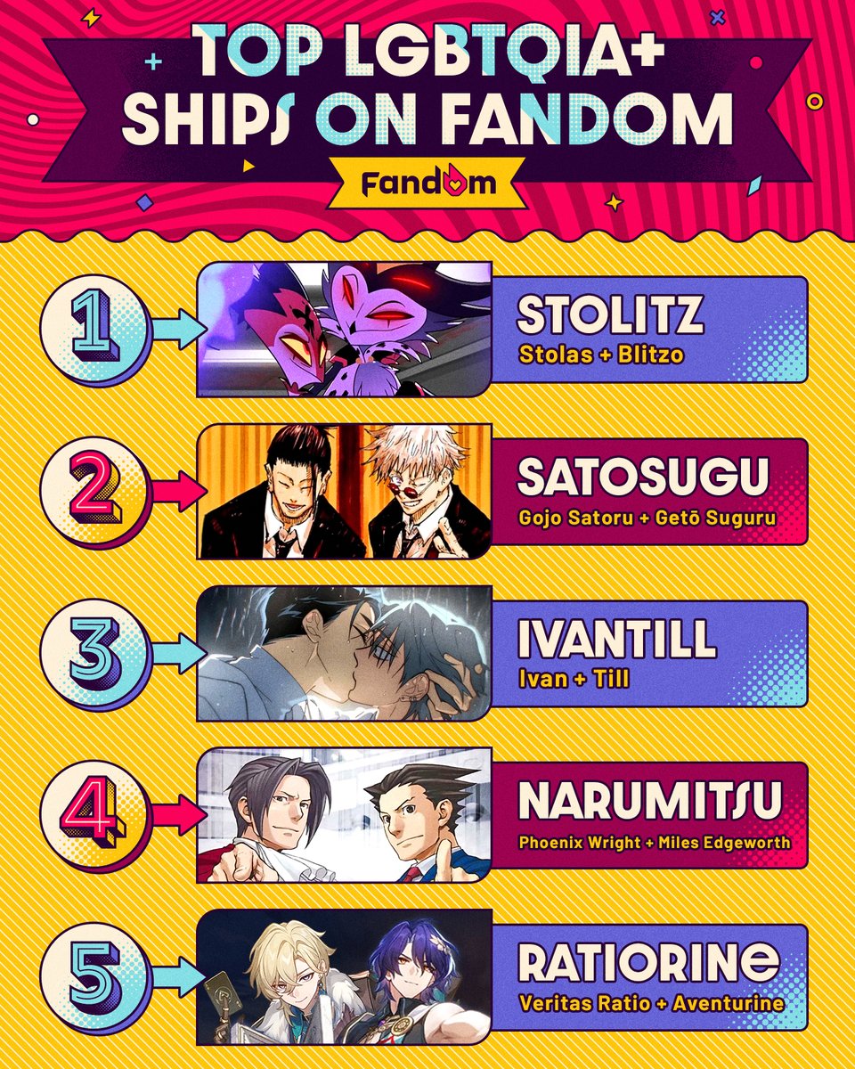 getFANDOM's tweet image. We crunched the visitor numbers on our Shipping Wiki through June, and here are the fan-favorite queer ships throughout #PrideMonth 🌈

Explore more canon and fanon ships ❤️ fandom.link/shippingwiki