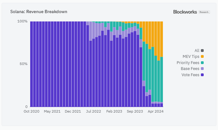 01_shabe's tweet image. 📈 Solana has just printed a new ATH in monthly economic value at $91.3M, translating to $1.1B annualized! 📷 📷 41% comes from Jito tips.

#CryptoNews #BlockchainEconomics #solana #solanablockchain #solanatoken #solanahype