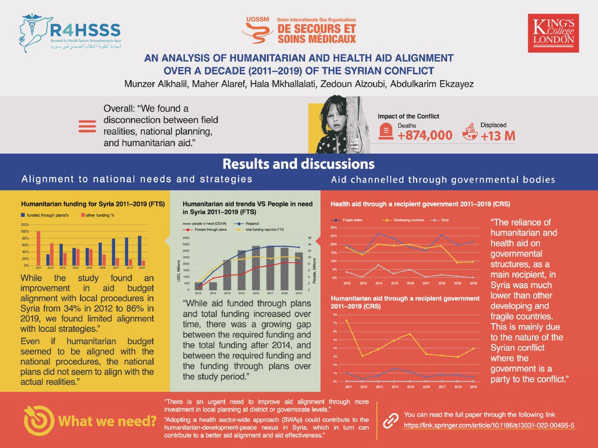 R4HSSS (@r4hsss) on Twitter photo 🆕Understanding the Alignment of Humanitarian and Health Aid in the Syrian Conflict
We are pleased to present a new infographic highlighting the key findings from a recent analysis by Dr. <a href="/AlkhalilMunzer/">Munzer Alkhalil</a> and colleagues. 🆕Understanding the Alignment of Humanitarian and Health Aid in the Syrian Conflict
We are pleased to present a new infographic highlighting the key findings from a recent analysis by Dr. <a href="/AlkhalilMunzer/">Munzer Alkhalil</a> and colleagues.