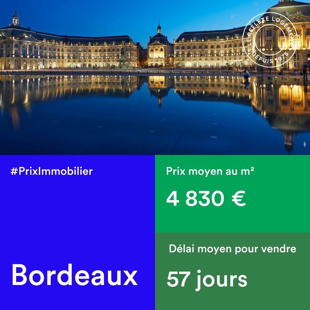 #Immobilier #Bordeaux 

<a href="/Bordeaux/">Bordeaux</a> : Les 3 indicateurs clés

👉 4.830€/M2
👉-1,1% sur 6 mois
👉57 jours, délai moyen pour vendre un bien

✚d'info👉pap.fr/actualites/imm…
