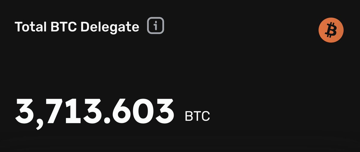 Non-custodial Bitcoin staking with Core surpassed the 3,700 BTC mark ($230M+).
More and more Bitcoin holders are unlocking their BTC's DeFi potential with Core in a full self-custodial way🔶