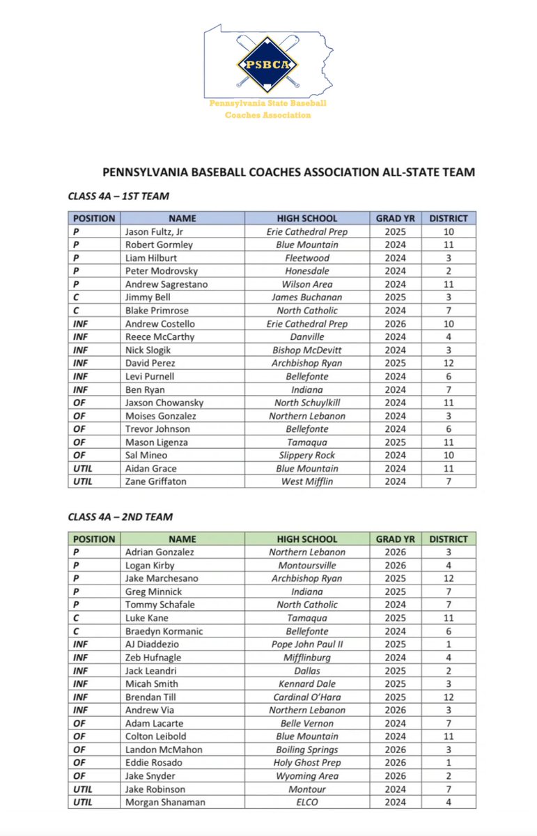 I want to thank the Pennsylvania Baseball Coaches Association for naming me First Team All-State. I’d also like to thank my coaches and family!
<a href="/BMSDAthletics/">BMSD Athletics</a>