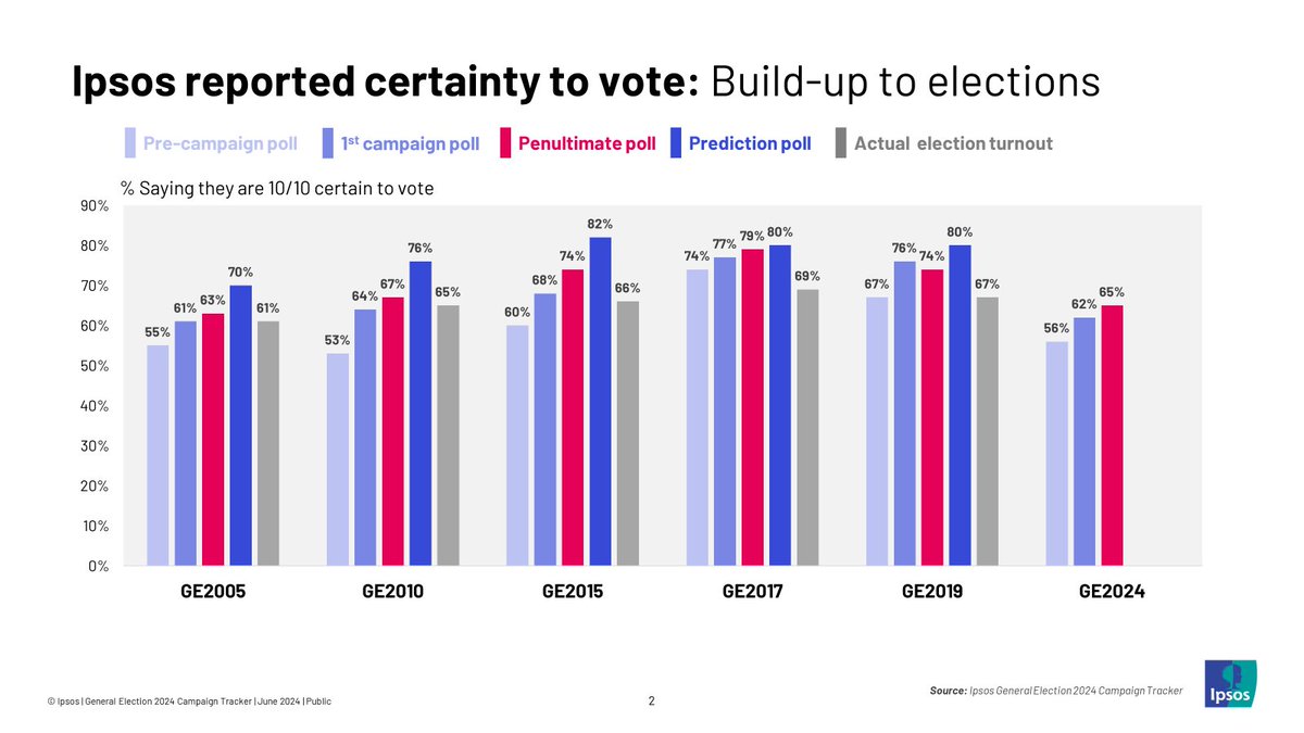 🧵What happens to turnout when...?

📈Labour has a 20pt lead
🤨Record political disaffection
🤷‍♂️Little enthusiasm for leaders

Turnout is v tricky to predict but...

<a href="/IpsosUK/">IpsosUK</a> shows certainty to vote is down c.10pts with similar points in recent elections + comparable to 2005/2010