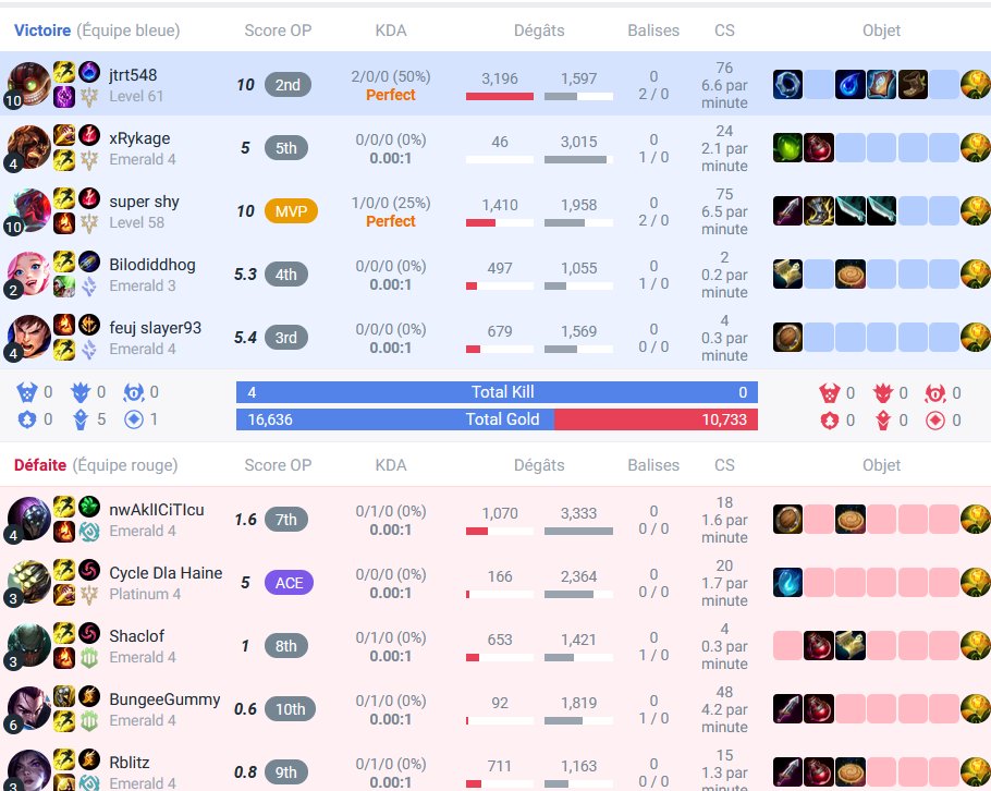 ahri_rose_elmac's tweet photo. Bonjour @RiotSupportFR j'ai eu affaire hier soir a quelqu'un qui a abusé du bug qui fait crash tous le monde en face dans la partie.

Les screens : ma partie ou tt le monde a crash sauf lui
Son historique rempli de games gagnées car tt le monde crash

est-ce possible de le ban? https://t.co/Ktq7HR4Iq5