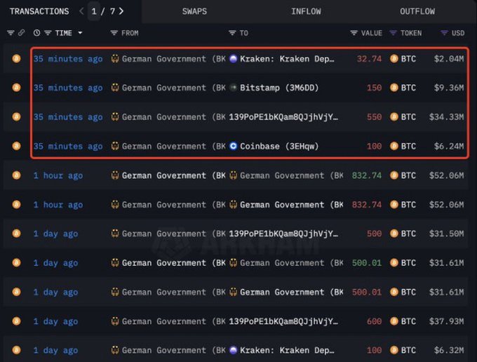 tradelink_en's tweet photo. 🚨ATTENTION🚨

The German government has transferred 282 #Bitcoin, worth 18 million dollars, to Exchanges for sale 👀‼️ https://t.co/njk2JPAdeC