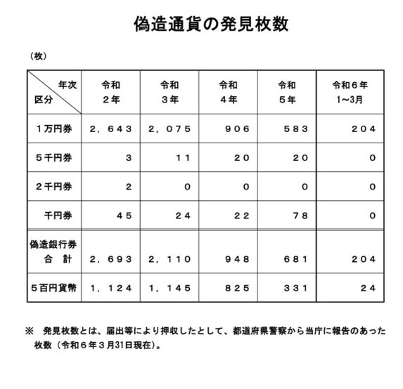 ittotto_add9's tweet photo. 【誰か教えてください】
新札発行理由=偽造防止
→発行から時間が経つと偽造が増える対策

令和以降の偽造通貨件数は減少傾向
→前提の【時間が経つと偽造が増える】が破綻？

コストは1兆2,600億円、間接的に一部税金が使われている

新札発行によって対応に追われる企業が報われないと思ってます https://t.co/SZC81nqSLH