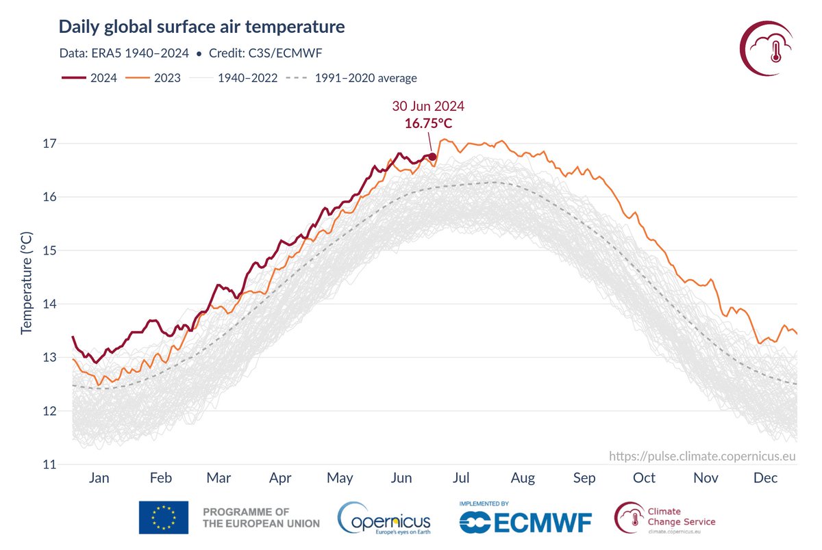Adam Vaughan (@adamvaughan_uk) on Twitter photo Looks pretty clear June will soon be officially confirmed as the warmest globally on record, judging from this dark red line. Will be 13th warmest month in a row.
Will any political leaders notice?
From <a href="/CopernicusECMWF/">Copernicus ECMWF</a> and its excellent Climate Pulse site Looks pretty clear June will soon be officially confirmed as the warmest globally on record, judging from this dark red line. Will be 13th warmest month in a row.
Will any political leaders notice?
From <a href="/CopernicusECMWF/">Copernicus ECMWF</a> and its excellent Climate Pulse site