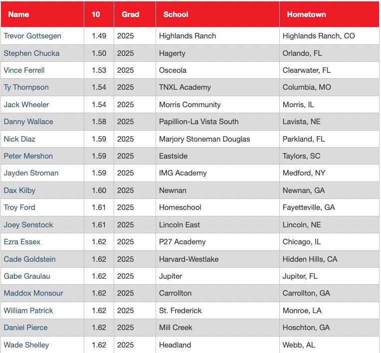Top 60 time and 10 yard split after the 1st group at #PGNational