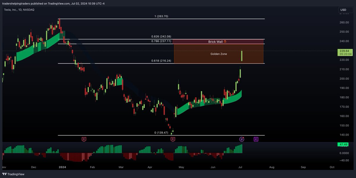pdicarlotrader's tweet image. $TSLA Let's be objective here and talk about potential rejections 💯

From December swing high to April swing low we can see our golden zone is $220 - $240. With $240 being our highest area of rejection.

Once that level is taken out, it should be smooth sailing from there.…