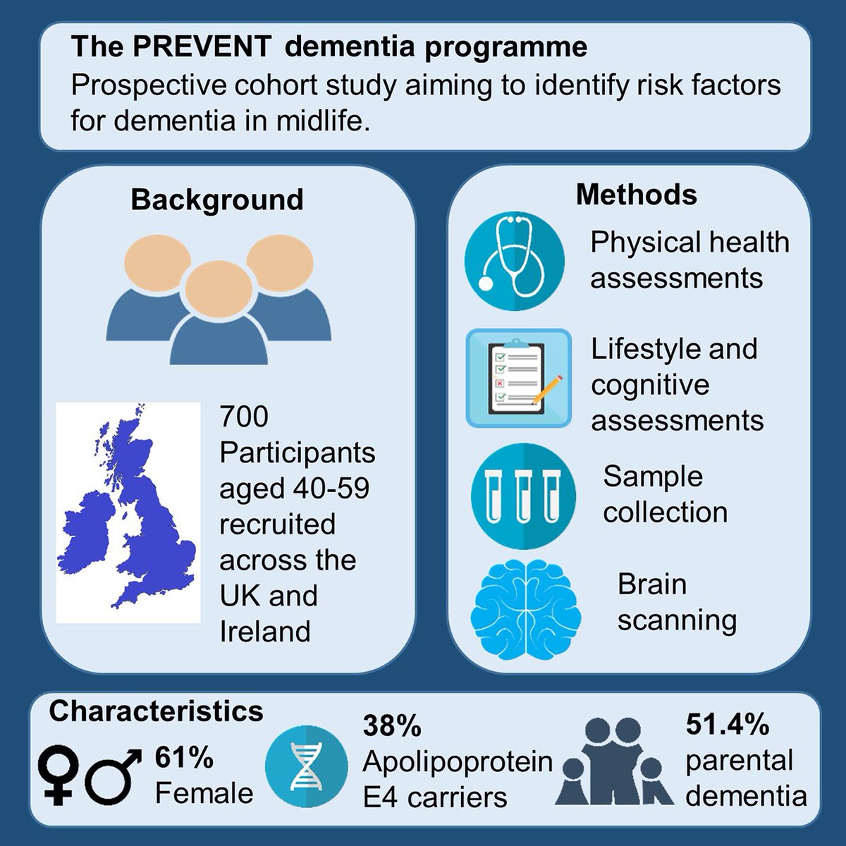 @BrainComms (@braincomms) on Twitter photo PREVENT is a multi-centre prospective cohort study with 700 participants aged 40–59 from the UK & Ireland aiming to examine midlife risk factors for #dementia, providing an overview of the study protocol & summary results. <a href="/AD_PREVENT/">PREVENT Dementia</a>
edin.ac/3XJgeCh PREVENT is a multi-centre prospective cohort study with 700 participants aged 40–59 from the UK & Ireland aiming to examine midlife risk factors for #dementia, providing an overview of the study protocol & summary results. <a href="/AD_PREVENT/">PREVENT Dementia</a>
edin.ac/3XJgeCh